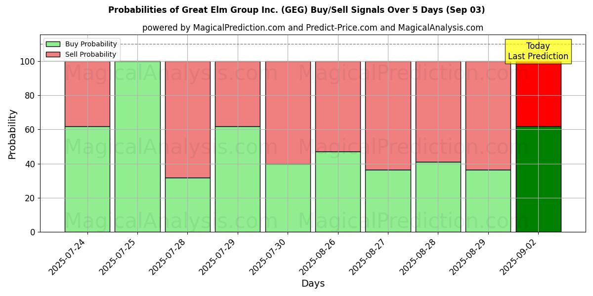 Probabilities of Great Elm Group Inc. (GEG) Buy/Sell Signals Using Several AI Models Over 5 Days (03 Sep) 