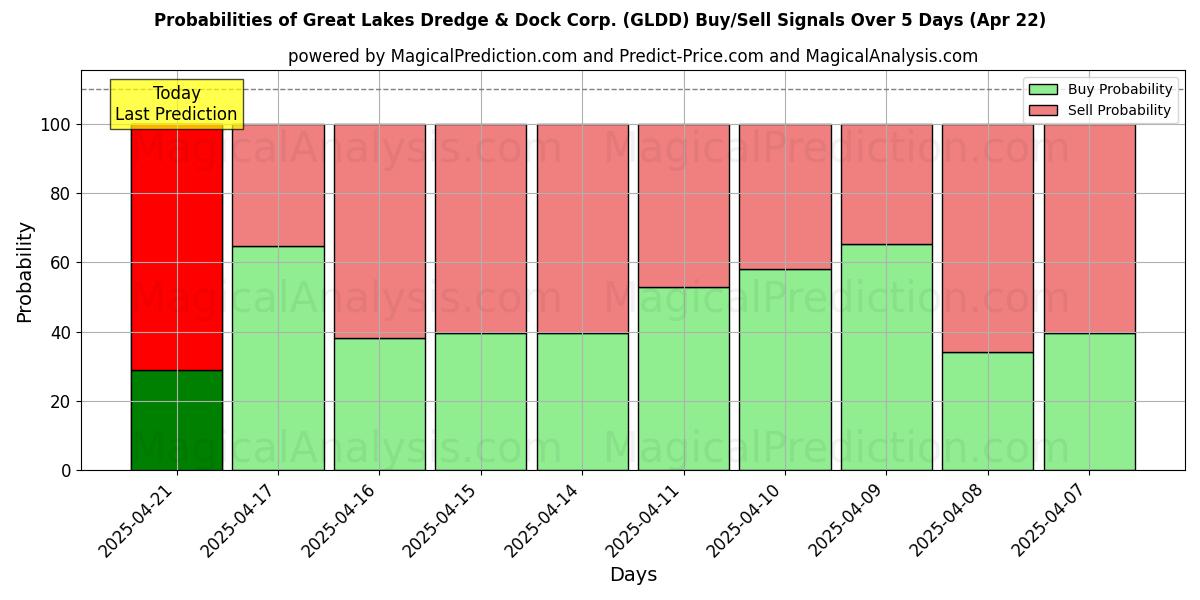 Probabilities of Great Lakes Dredge & Dock Corp. (GLDD) Buy/Sell Signals Using Several AI Models Over 5 Days (22 Apr) 