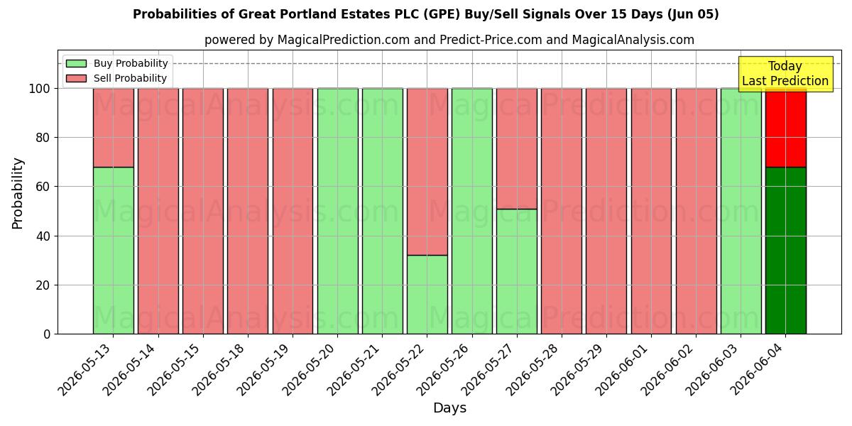 Probabilities of Great Portland Estates PLC (GPE) Buy/Sell Signals Using Several AI Models Over 5 Days (05 Jun) 