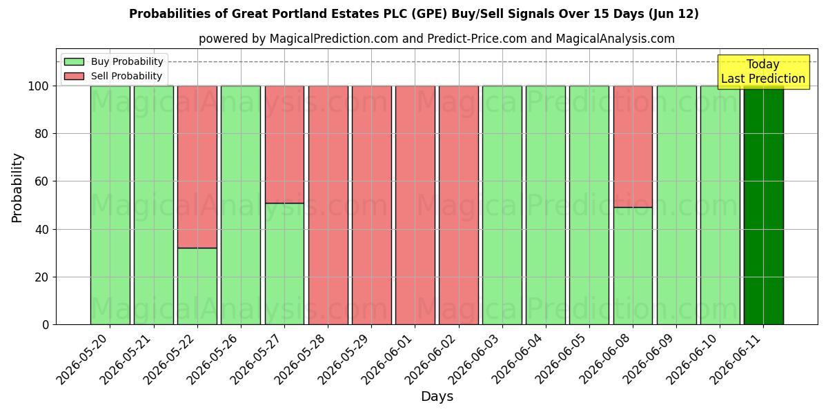 Probabilities of Great Portland Estates PLC (GPE) Buy/Sell Signals Using Several AI Models Over 5 Days (12 Jun) 