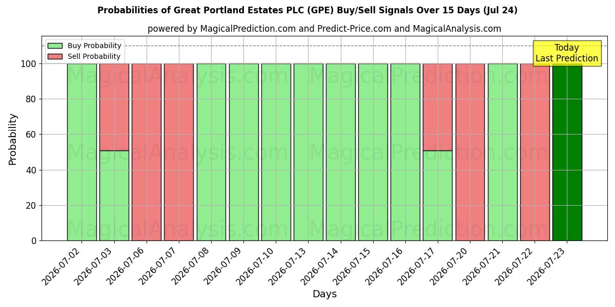 Probabilities of Great Portland Estates PLC (GPE) Buy/Sell Signals Using Several AI Models Over 5 Days (24 Jul) 