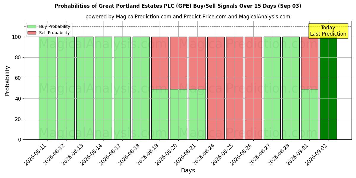 Probabilities of Great Portland Estates PLC (GPE) Buy/Sell Signals Using Several AI Models Over 5 Days (03 Sep) 