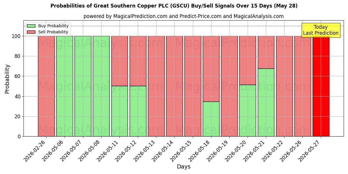 Probabilities of Great Southern Copper PLC (GSCU) Buy/Sell Signals Using Several AI Models Over 5 Days (15 May) 