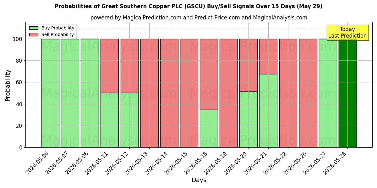 Probabilities of Great Southern Copper PLC (GSCU) Buy/Sell Signals Using Several AI Models Over 5 Days (29 May) 