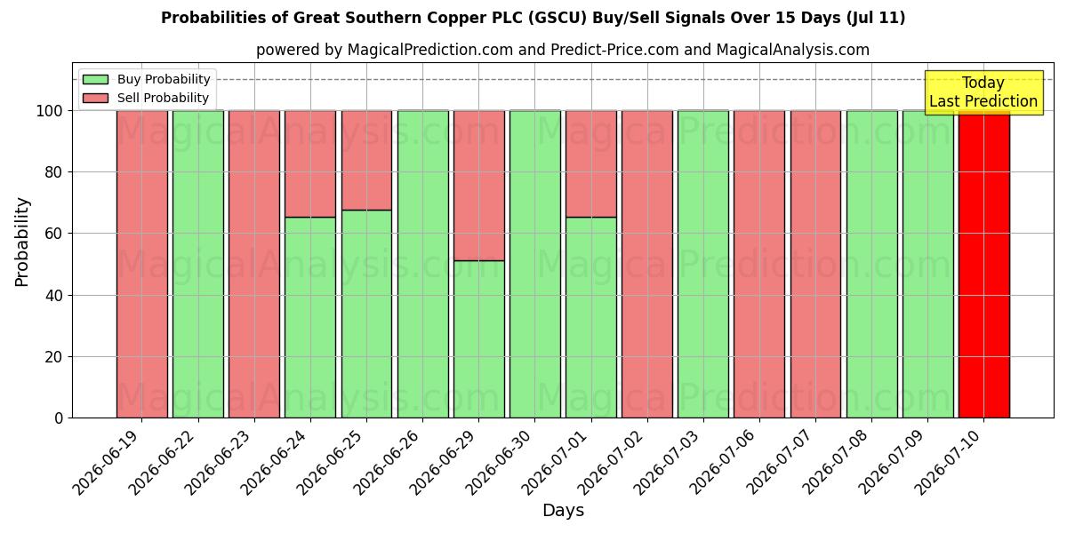 Probabilities of Great Southern Copper PLC (GSCU) Buy/Sell Signals Using Several AI Models Over 5 Days (11 Jul) 