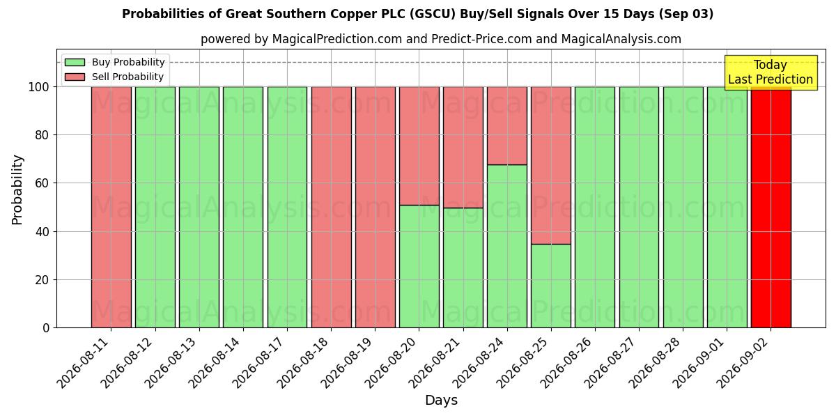 Probabilities of Great Southern Copper PLC (GSCU) Buy/Sell Signals Using Several AI Models Over 5 Days (03 Sep) 