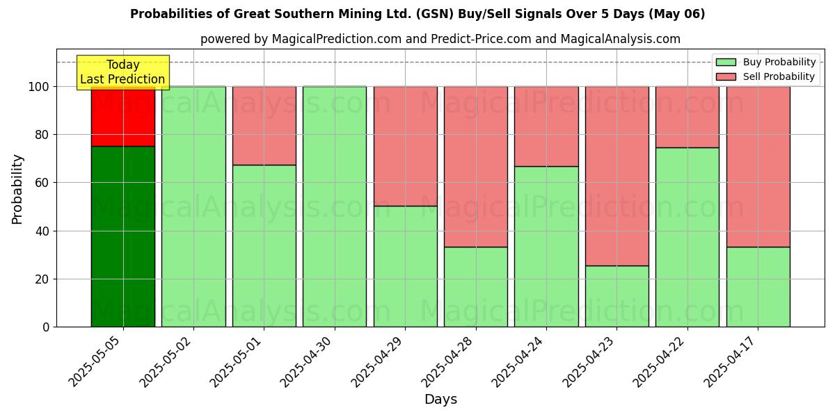 Probabilidades de señales de compra/venta de Great Southern Mining Ltd. (GSN) usando varios modelos de IA durante 10 días (06 May) Probabilities of Great Southern Mining Ltd. (GSN) Buy/Sell Signals Using Several AI Models Over 5 Days (06 May)