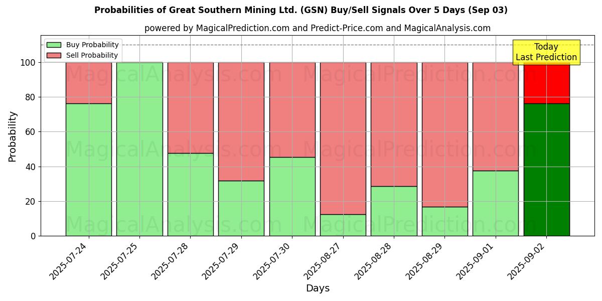 Probabilities of Great Southern Mining Ltd. (GSN) Buy/Sell Signals Using Several AI Models Over 5 Days (03 Sep) 