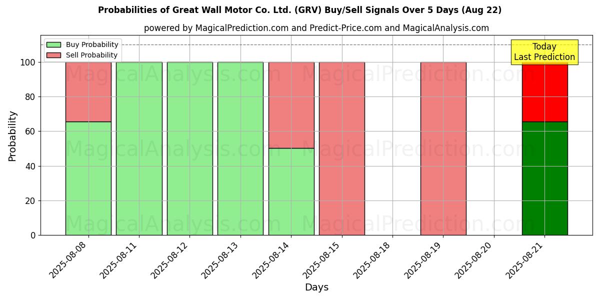 10일간 (Great Wall Motor Co. Ltd. (GRV)) 여러 AI 모델을 이용한 22 Aug의 매수/매도 신호 확률 Probabilities of Great Wall Motor Co. Ltd. (GRV) Buy/Sell Signals Using Several AI Models Over 5 Days (22 Aug)