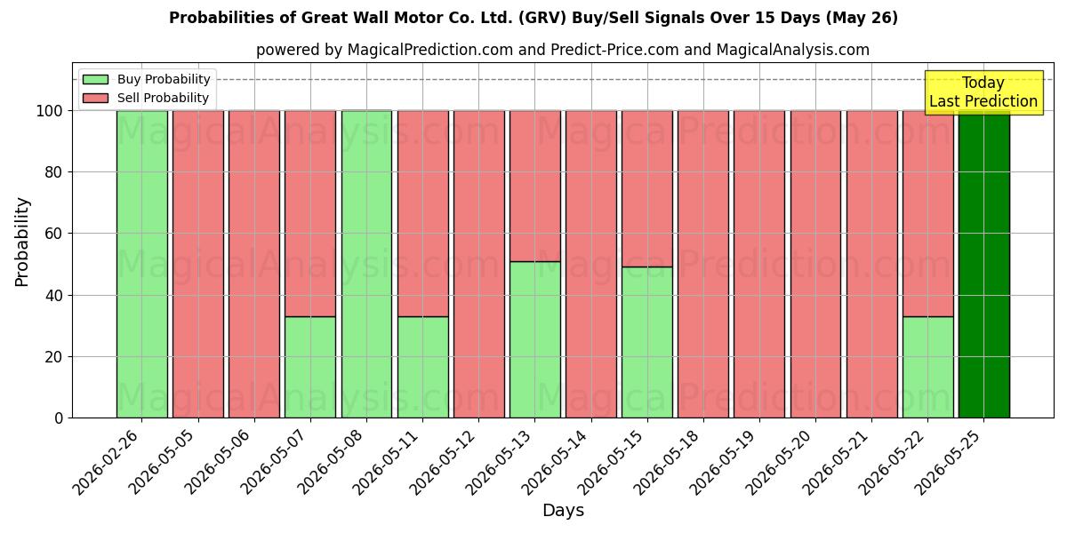 Probabilities of Great Wall Motor Co. Ltd. (GRV) Buy/Sell Signals Using Several AI Models Over 5 Days (26 May) 