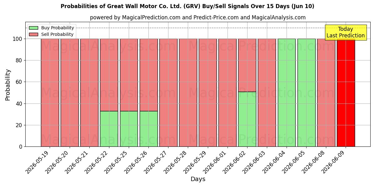 Probabilities of Great Wall Motor Co. Ltd. (GRV) Buy/Sell Signals Using Several AI Models Over 5 Days (09 Jun) 