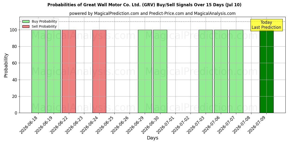 Probabilities of Great Wall Motor Co. Ltd. (GRV) Buy/Sell Signals Using Several AI Models Over 5 Days (10 Jul) 