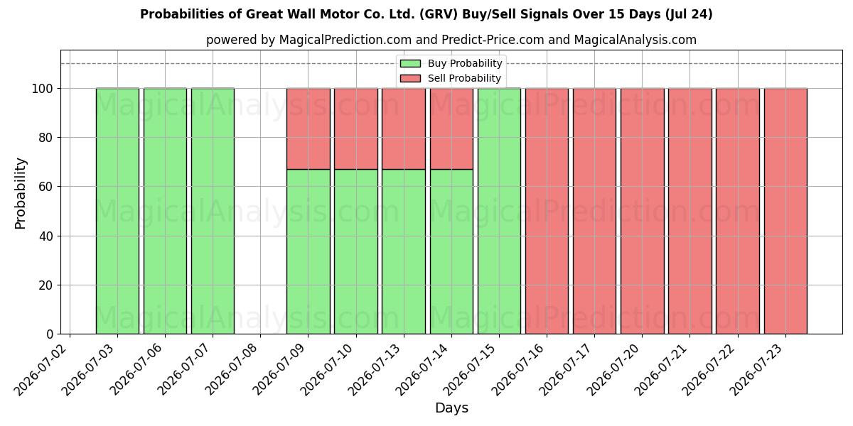 Probabilities of Great Wall Motor Co. Ltd. (GRV) Buy/Sell Signals Using Several AI Models Over 5 Days (24 Jul) 