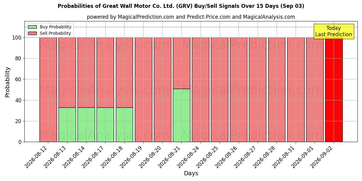 Probabilities of Great Wall Motor Co. Ltd. (GRV) Buy/Sell Signals Using Several AI Models Over 5 Days (03 Sep) 