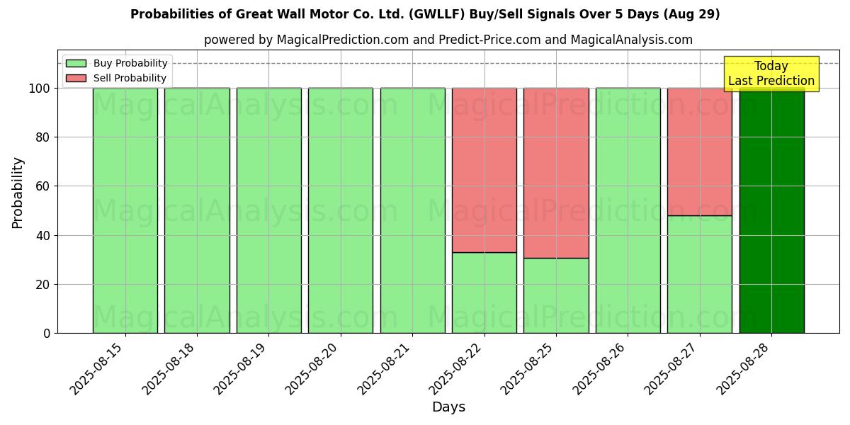 Probabilidades de señales de compra/venta de Great Wall Motor Co. Ltd. (GWLLF) usando varios modelos de IA durante 10 días (29 Aug) Probabilities of Great Wall Motor Co. Ltd. (GWLLF) Buy/Sell Signals Using Several AI Models Over 5 Days (29 Aug)