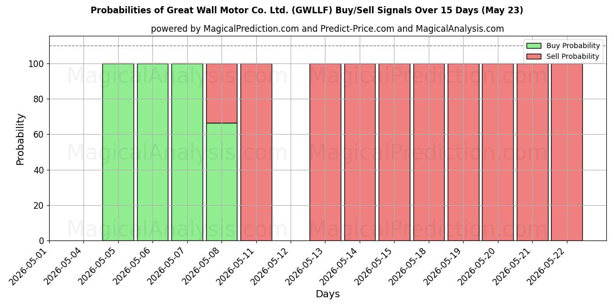 Probabilities of Great Wall Motor Co. Ltd. (GWLLF) Buy/Sell Signals Using Several AI Models Over 5 Days (23 May) 