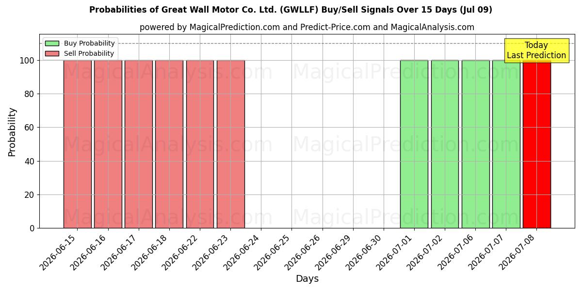 Probabilities of Great Wall Motor Co. Ltd. (GWLLF) Buy/Sell Signals Using Several AI Models Over 5 Days (09 Jul) 