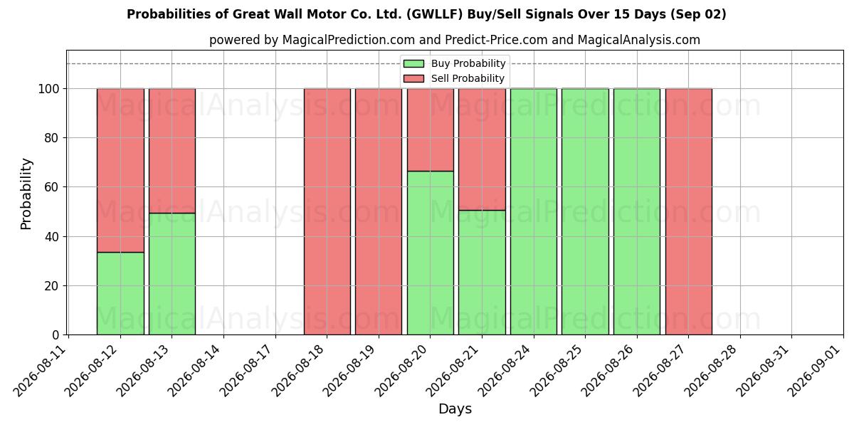 Probabilities of Great Wall Motor Co. Ltd. (GWLLF) Buy/Sell Signals Using Several AI Models Over 5 Days (02 Sep) 