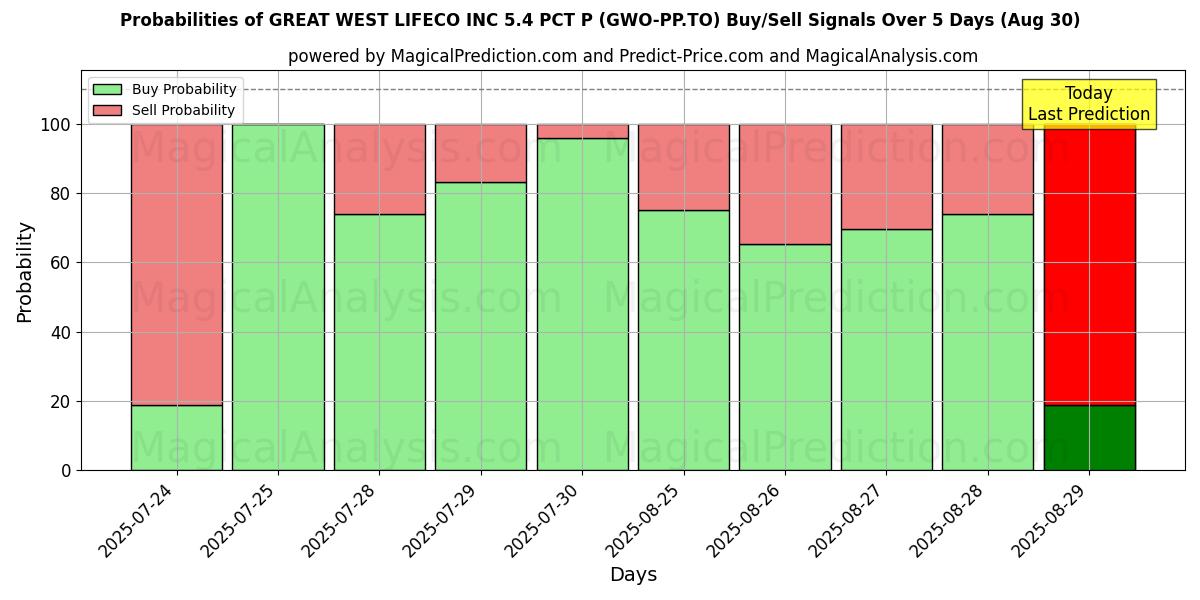 Probabilities of GREAT WEST LIFECO INC 5.4 PCT P (GWO-PP.TO) Buy/Sell Signals Using Several AI Models Over 5 Days (30 Aug) 