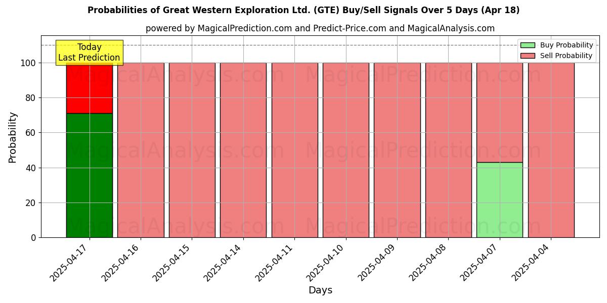 10日間(Great Western Exploration Ltd. (GTE))の複数のAIモデルによる01 Augの買い/売りシグナルの確率 Probabilities of Great Western Exploration Ltd. (GTE) Buy/Sell Signals Using Several AI Models Over 5 Days (01 Aug)
