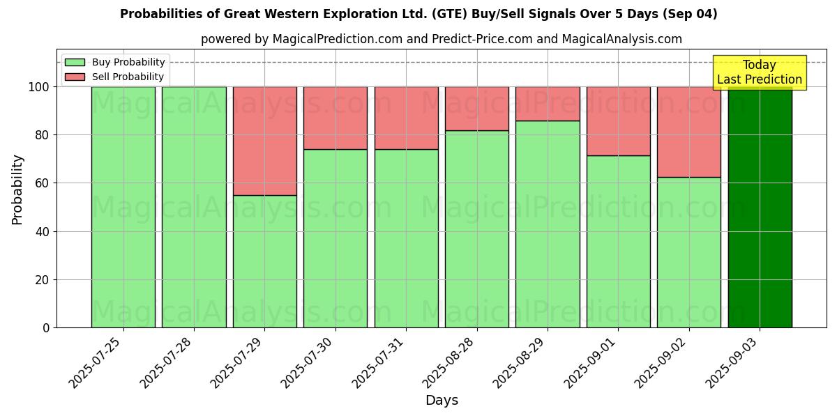 Sjanser for Great Western Exploration Ltd. (GTE) kjøp/salg signaler med flere AI-modeller over 10 dager (04 Sep) Probabilities of Great Western Exploration Ltd. (GTE) Buy/Sell Signals Using Several AI Models Over 5 Days (04 Sep)