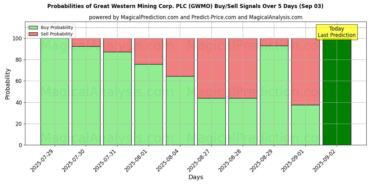 AI Modelleri ile Great Western Mining Corp. PLC (GWMO) Al/Sat Sinyalleri Olasılıkları 10 Günlük (03 Sep) Probabilities of Great Western Mining Corp. PLC (GWMO) Buy/Sell Signals Using Several AI Models Over 5 Days (03 Sep)
