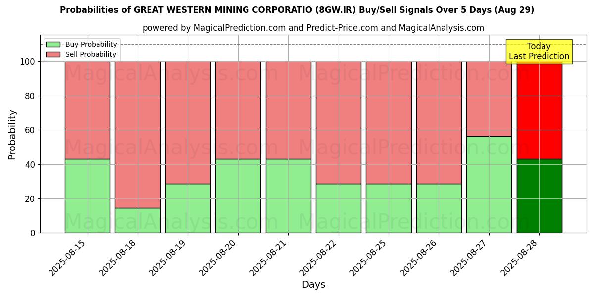 Probabilities of GREAT WESTERN MINING CORPORATIO (8GW.IR) Buy/Sell Signals Using Several AI Models Over 5 Days (29 Aug) 