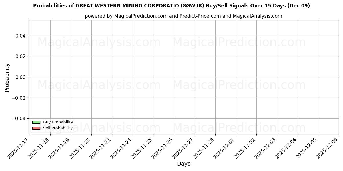 Probabilities of GREAT WESTERN MINING CORPORATIO (8GW.IR) Buy/Sell Signals Using Several AI Models Over 5 Days (05 Dec) 