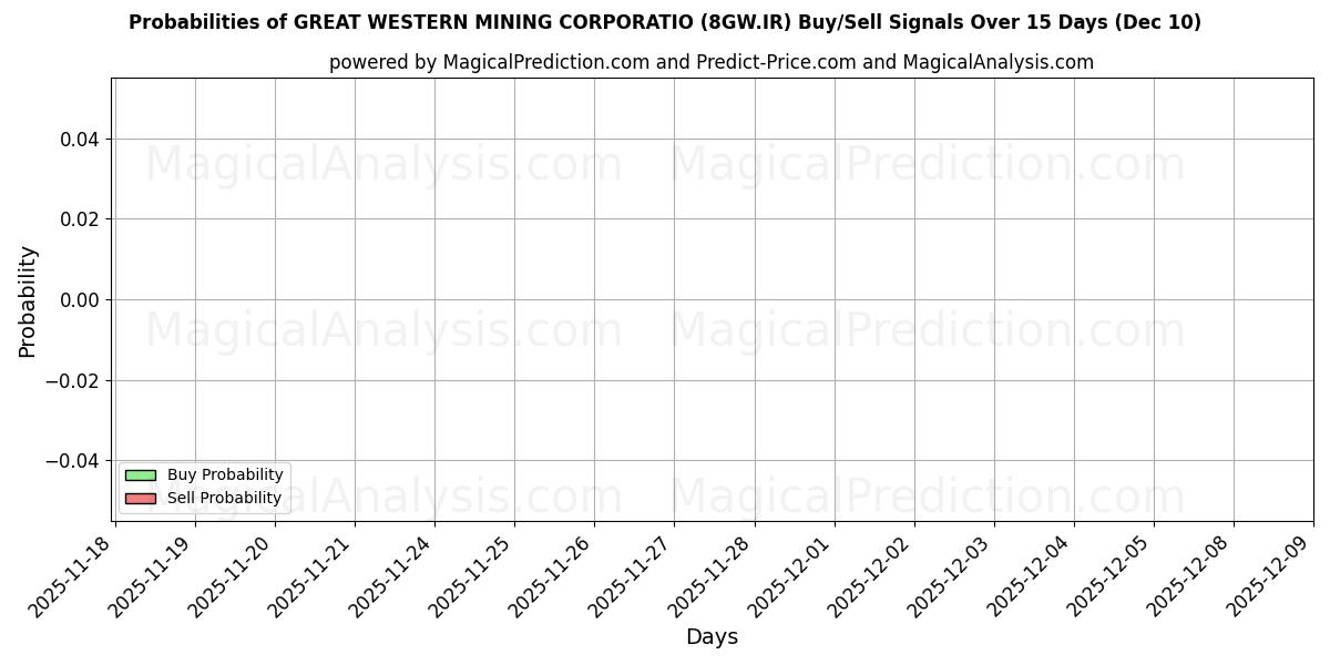 Probabilities of GREAT WESTERN MINING CORPORATIO (8GW.IR) Buy/Sell Signals Using Several AI Models Over 5 Days (09 Dec) 