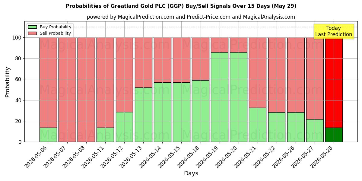 Probabilities of Greatland Gold PLC (GGP) Buy/Sell Signals Using Several AI Models Over 5 Days (29 May) 