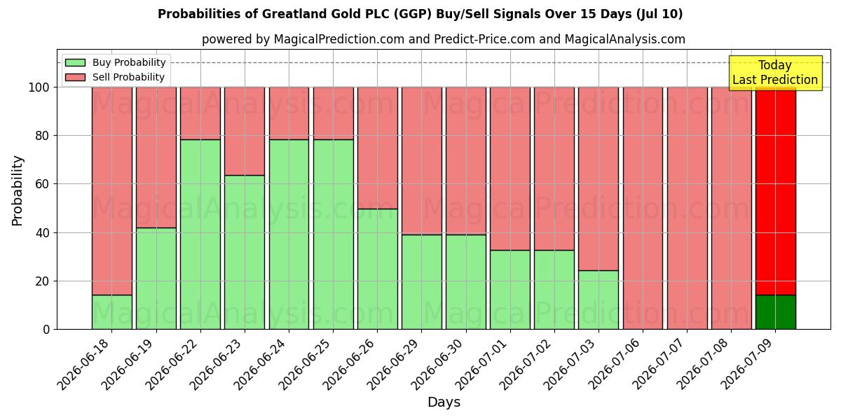 Probabilities of Greatland Gold PLC (GGP) Buy/Sell Signals Using Several AI Models Over 5 Days (10 Jul) 