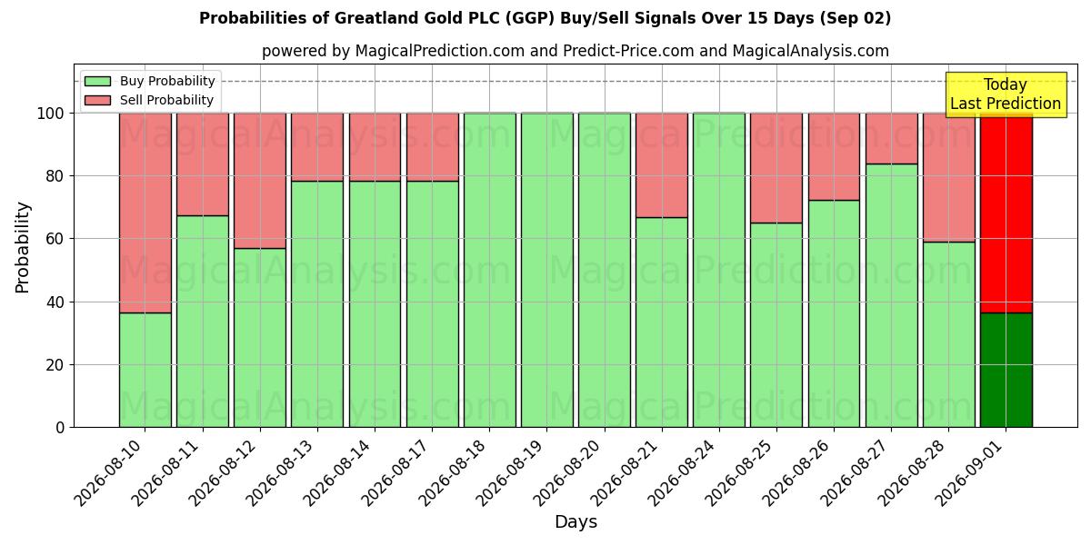 Probabilities of Greatland Gold PLC (GGP) Buy/Sell Signals Using Several AI Models Over 5 Days (02 Sep) 