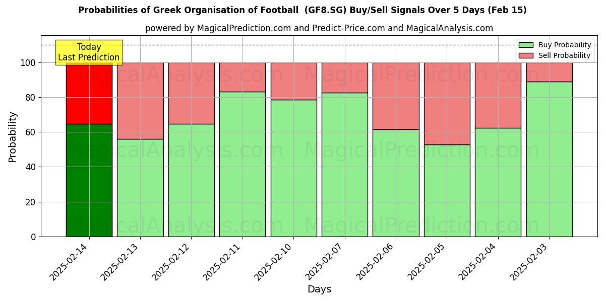 Probabilities of Greek Organisation of Football  (GF8.SG) Buy/Sell Signals Using Several AI Models Over 5 Days (04 Feb) 