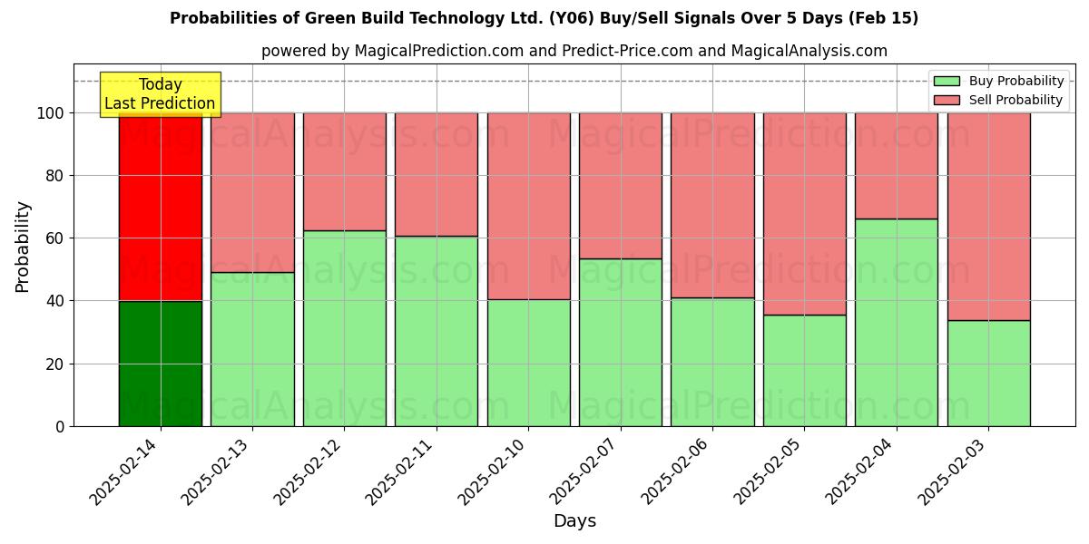 Probabilities of Green Build Technology Ltd. (Y06) Buy/Sell Signals Using Several AI Models Over 5 Days (04 Feb) 