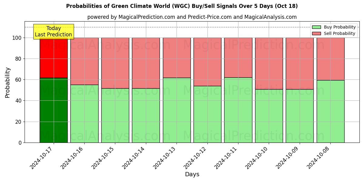 Probabilities of Green Climate World (WGC) Buy/Sell Signals Using Several AI Models Over 5 Days (18 Oct) 