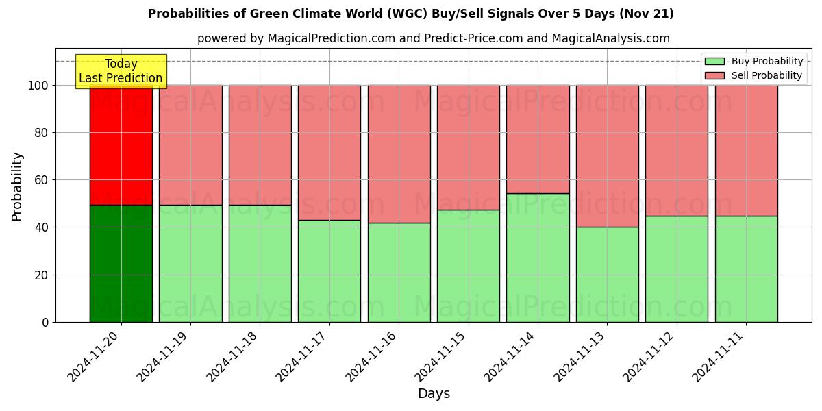 Probabilities of Green Climate World (WGC) Buy/Sell Signals Using Several AI Models Over 5 Days (21 Nov) 