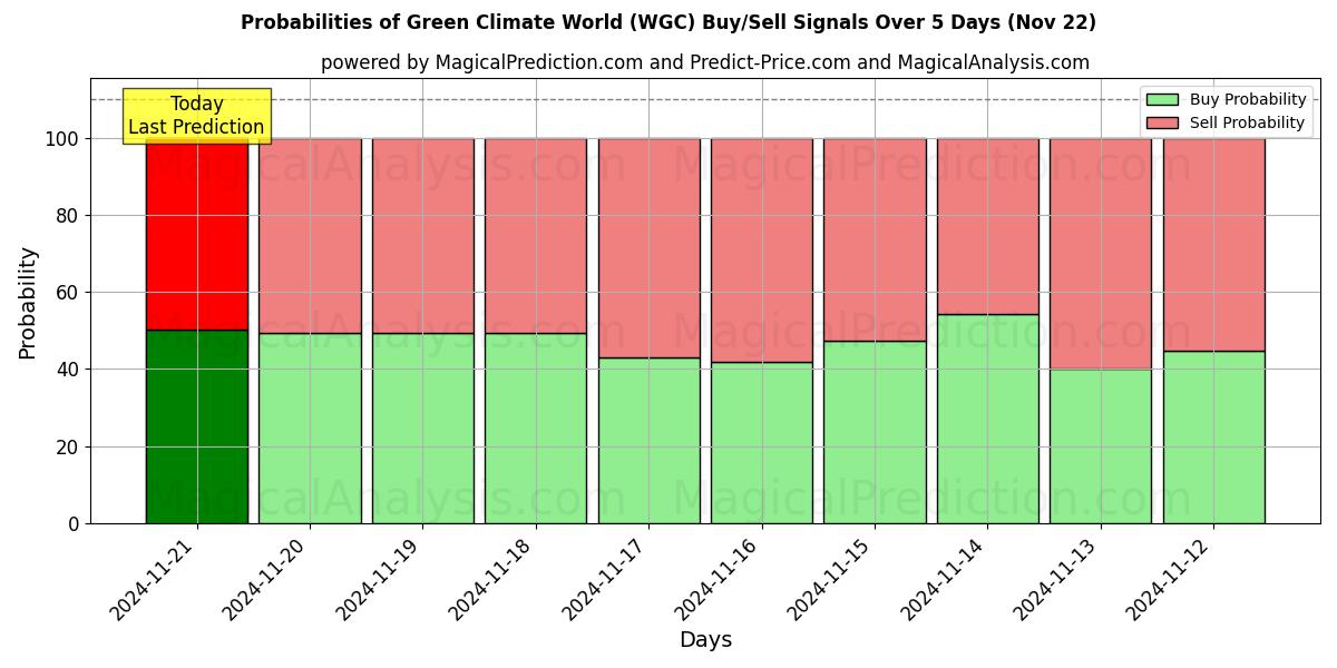 Probabilities of 녹색기후세계 (WGC) Buy/Sell Signals Using Several AI Models Over 5 Days (22 Nov) 