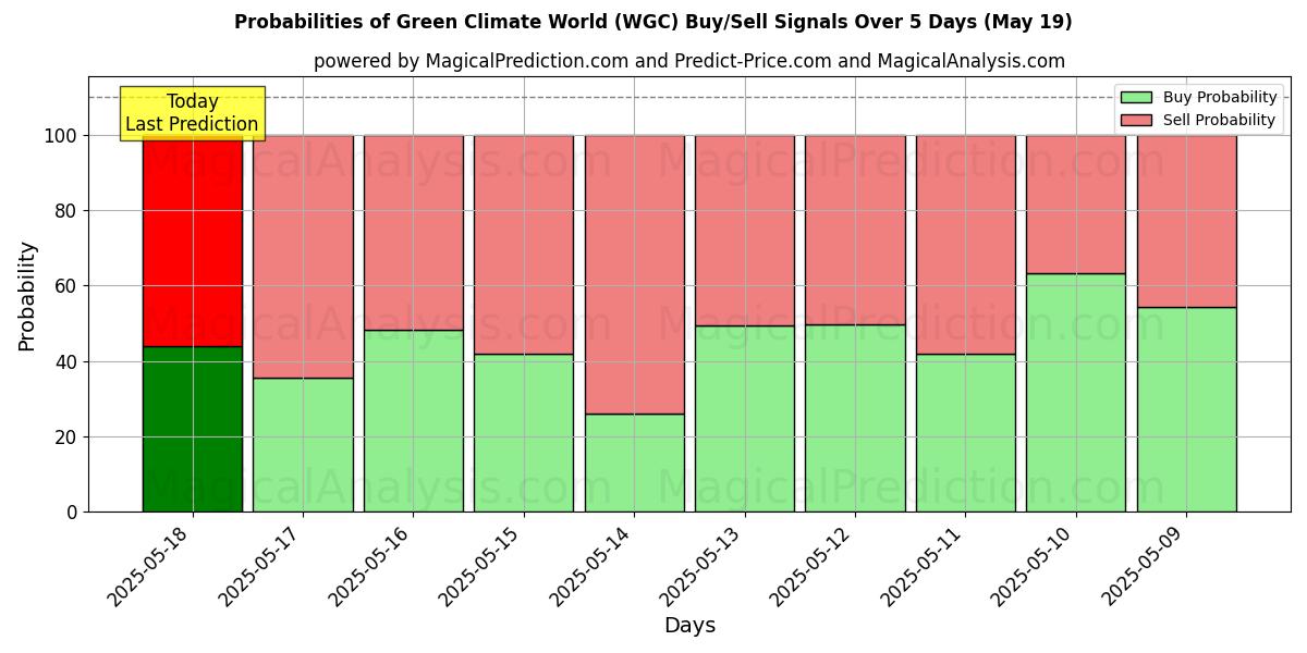 Probabilities of Green Climate World (WGC) Buy/Sell Signals Using Several AI Models Over 5 Days (19 May) 