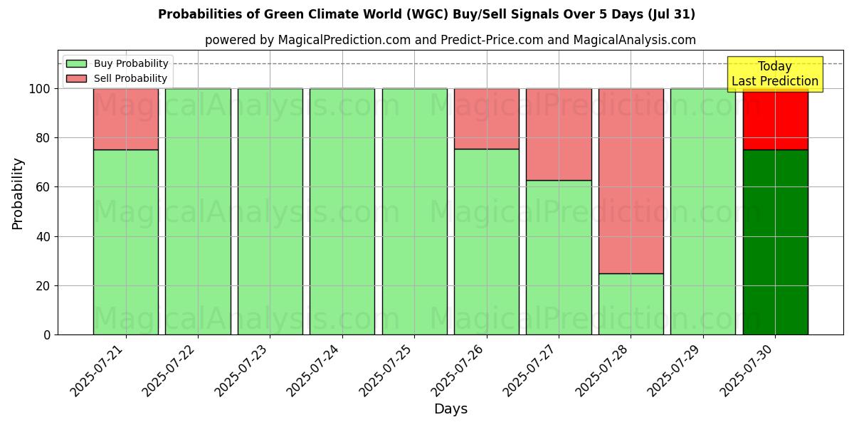 Probabilities of グリーンクライメートワールド (WGC) Buy/Sell Signals Using Several AI Models Over 5 Days (30 Jul) 