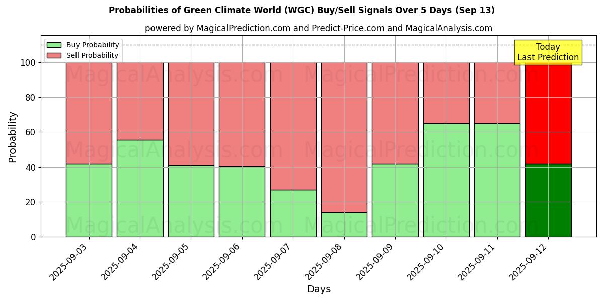 Probabilities of Grüne Klimawelt (WGC) Buy/Sell Signals Using Several AI Models Over 5 Days (13 Sep) 