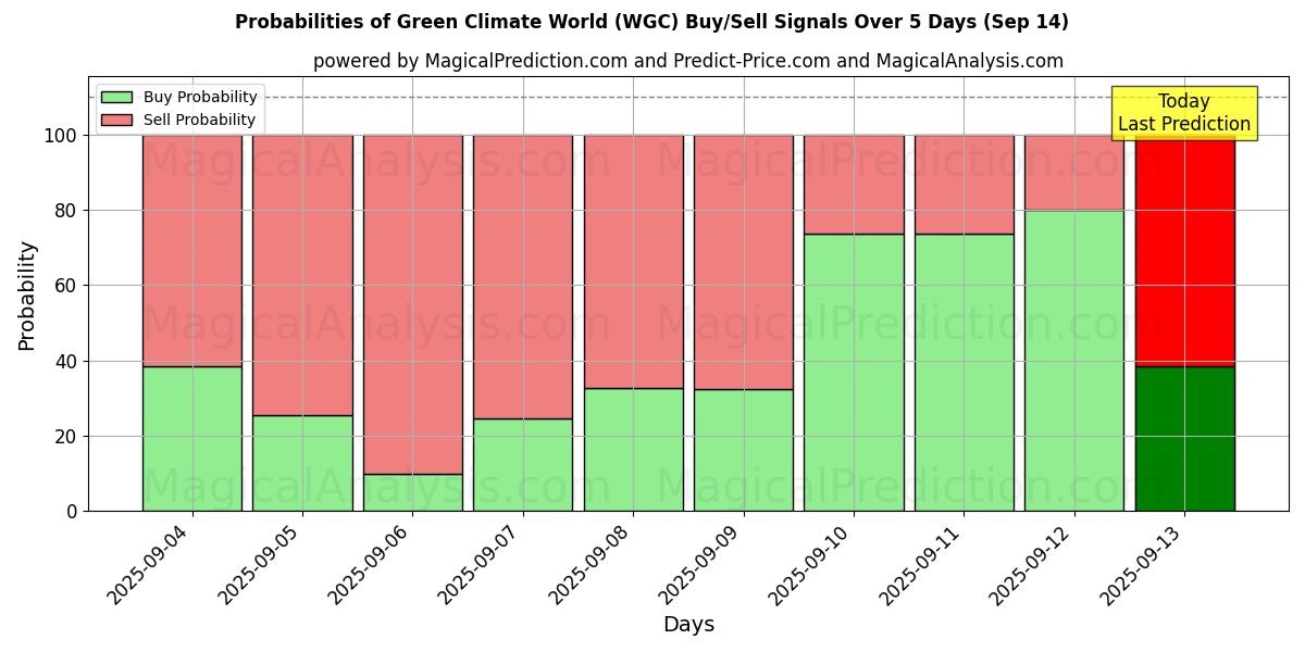 Probabilities of Green Climate World (WGC) Buy/Sell Signals Using Several AI Models Over 5 Days (14 Sep) 