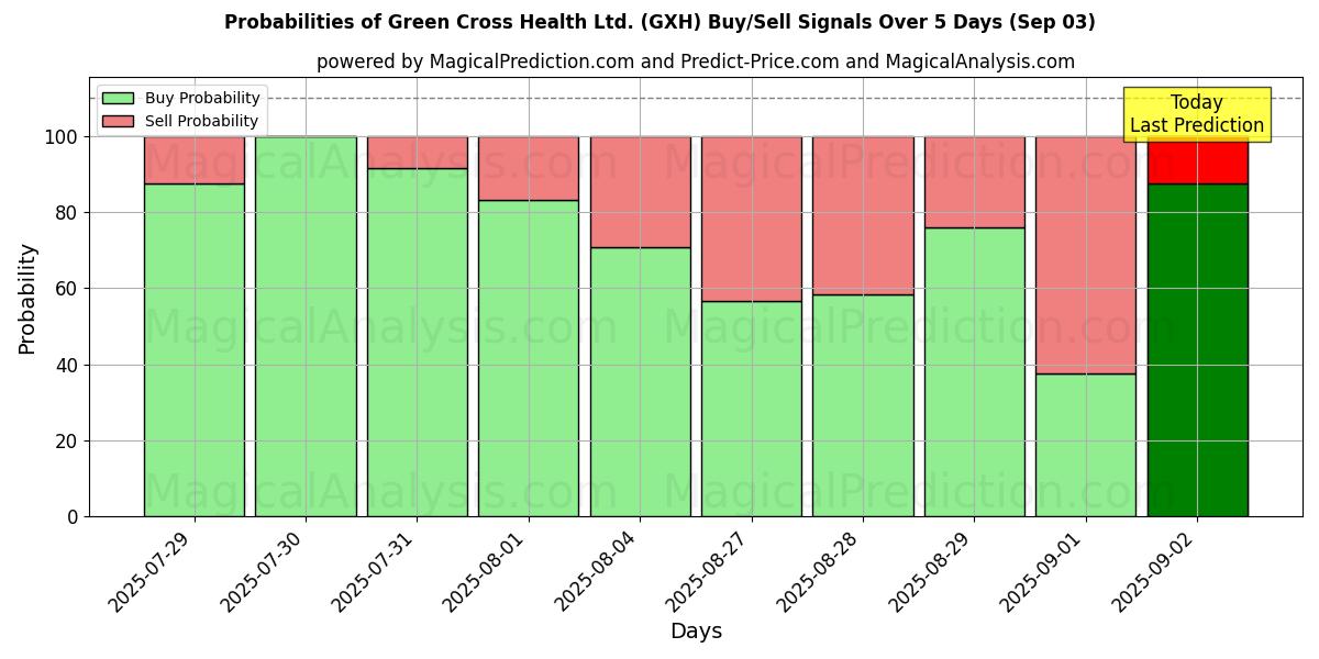 Probabilities of Green Cross Health Ltd. (GXH) Buy/Sell Signals Using Several AI Models Over 5 Days (03 Sep) 