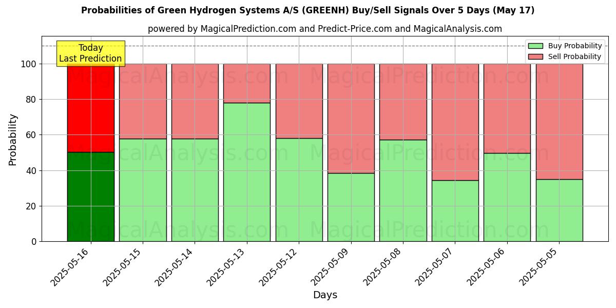 Probabilities of Green Hydrogen Systems A/S (GREENH) Buy/Sell Signals Using Several AI Models Over 5 Days (17 May) 