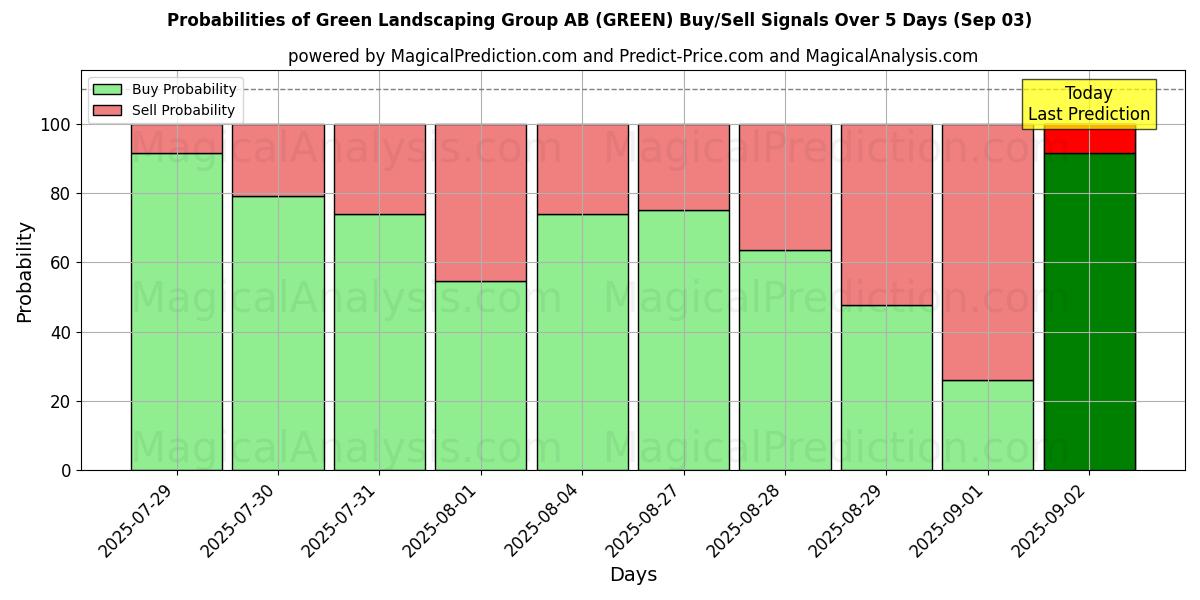 Probabilities of Green Landscaping Group AB (GREEN) Buy/Sell Signals Using Several AI Models Over 5 Days (03 Sep) 