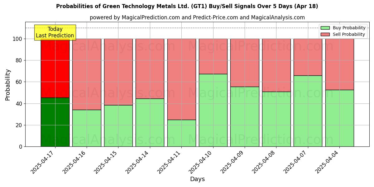 10日間(Green Technology Metals Ltd. (GT1))の複数のAIモデルによる01 Augの買い/売りシグナルの確率 Probabilities of Green Technology Metals Ltd. (GT1) Buy/Sell Signals Using Several AI Models Over 5 Days (01 Aug)