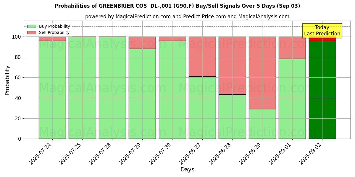 Probabilities of GREENBRIER COS  DL-,001 (G90.F) Buy/Sell Signals Using Several AI Models Over 5 Days (03 Sep) 