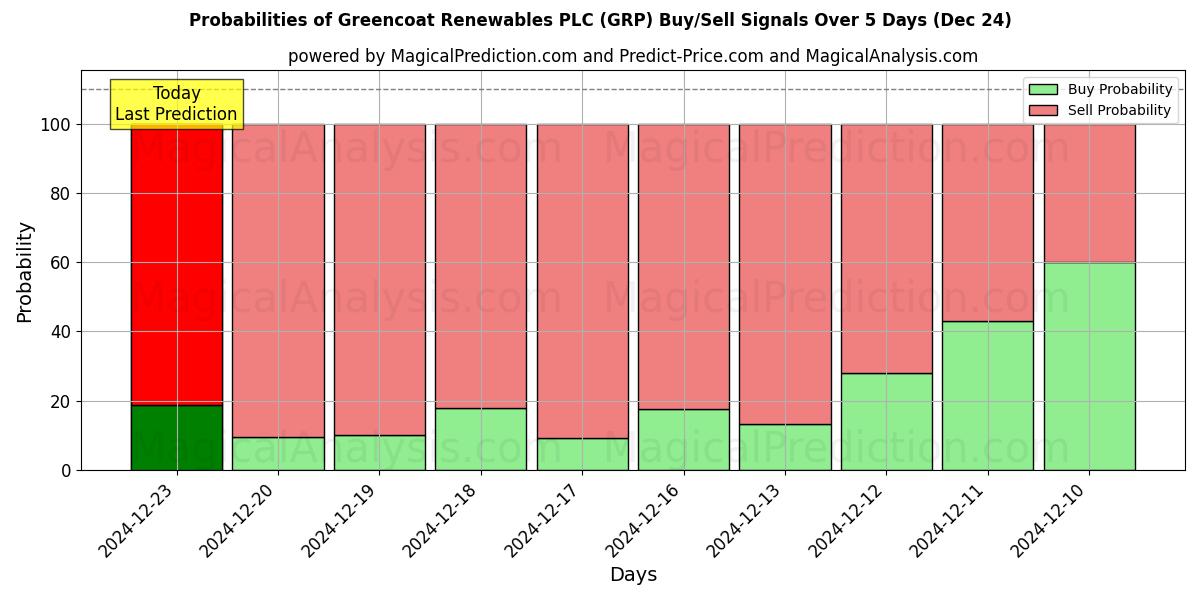 Probabilities of Greencoat Renewables PLC (GRP) Buy/Sell Signals Using Several AI Models Over 5 Days (24 Dec) 