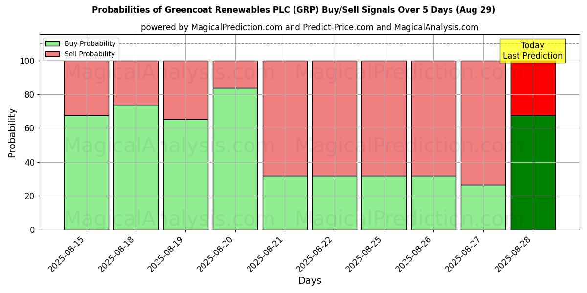 Probabilities of Greencoat Renewables PLC (GRP) Buy/Sell Signals Using Several AI Models Over 5 Days (29 Aug) 
