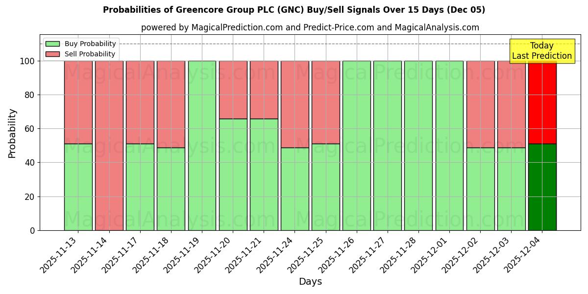 Probabilities of Greencore Group PLC (GNC) Buy/Sell Signals Using Several AI Models Over 5 Days (05 Dec) 