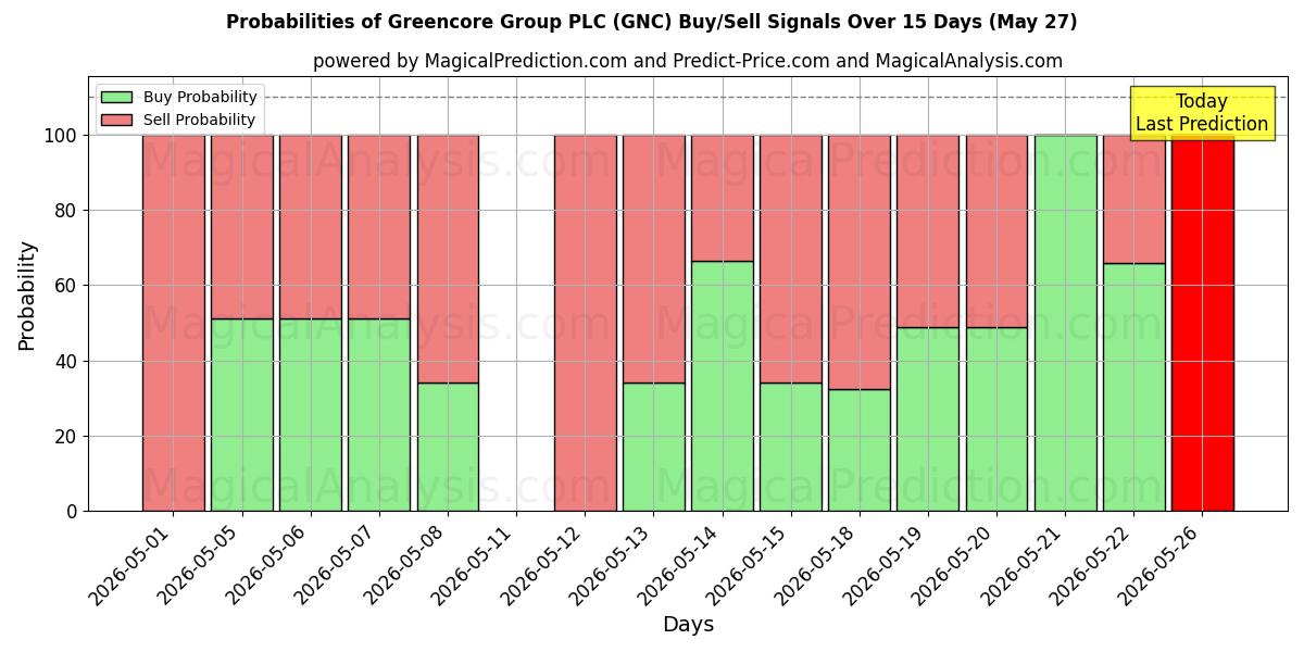 Probabilities of Greencore Group PLC (GNC) Buy/Sell Signals Using Several AI Models Over 5 Days (27 May) 